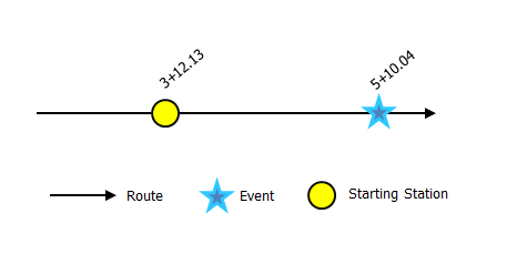 Locating event's starting or ending point using an existing station